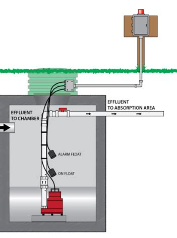 septic tank electrical junction box|septic alarm float diagram.